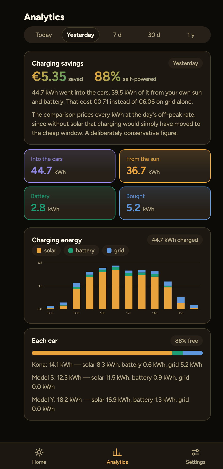 Analytics showing what charging saved, how much of it the sun covered, and where each hour's energy came from
