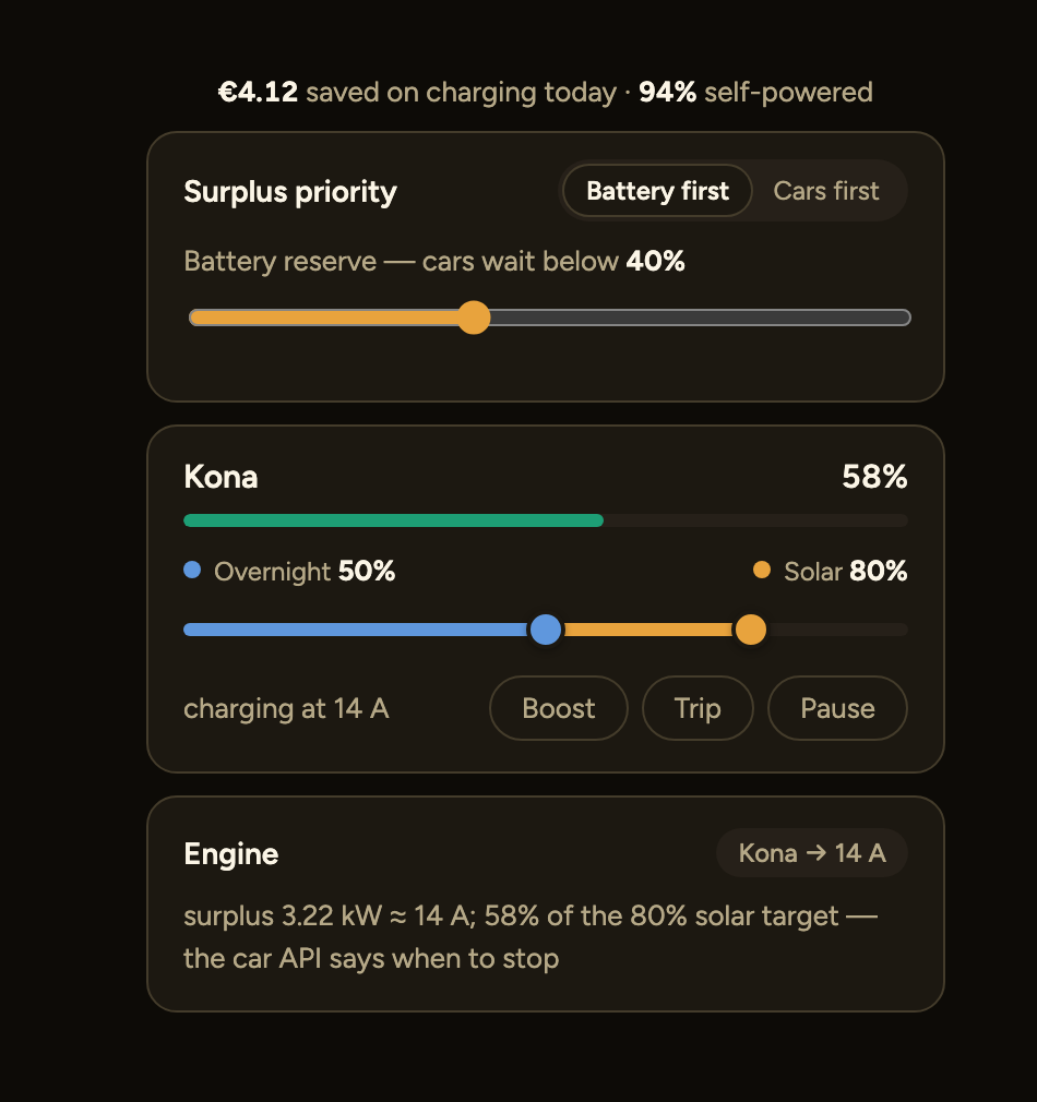 The same car with its maker's API connected: the card gains the battery percentage, the overnight floor and the solar target — exactly like a Tesla