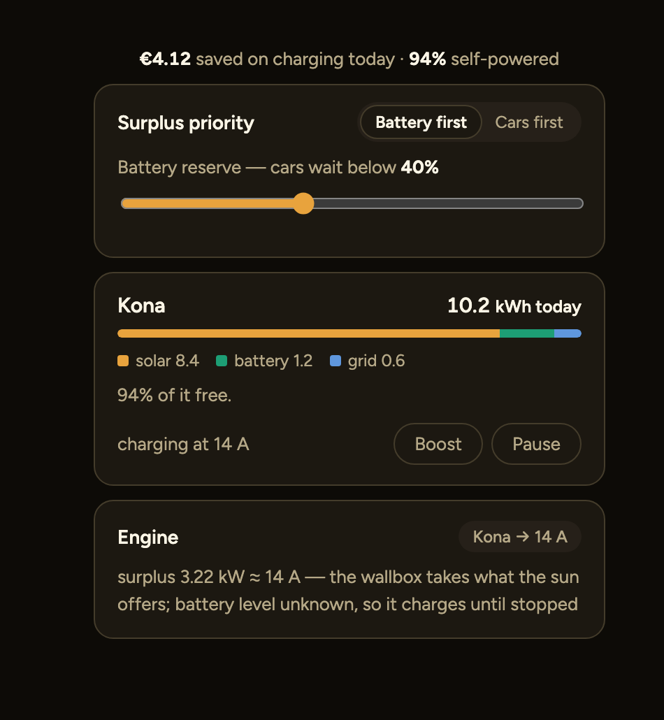 A car on a smart charger without its maker's API: the card shows the energy delivered today split into solar, battery and grid — no battery percentage, no charge target