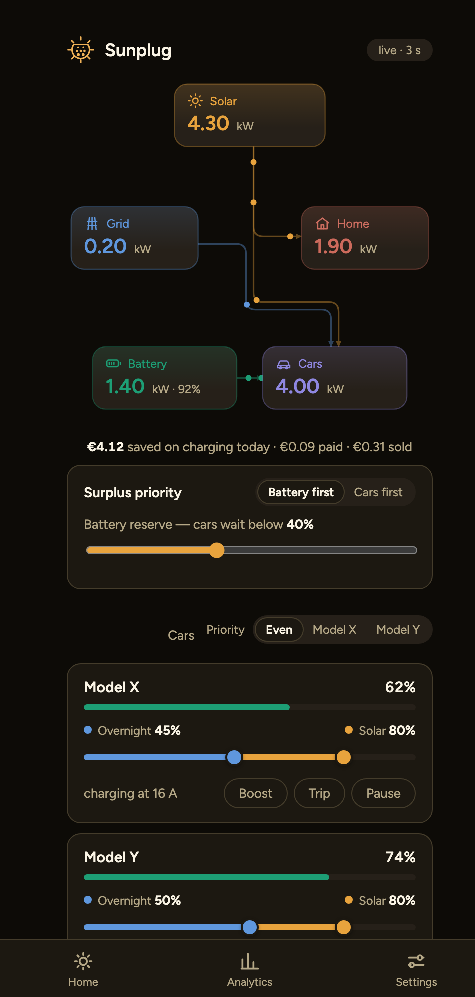 The Sunplug dashboard: live energy flow from solar to the house, the battery and three cars, with what today's charging saved