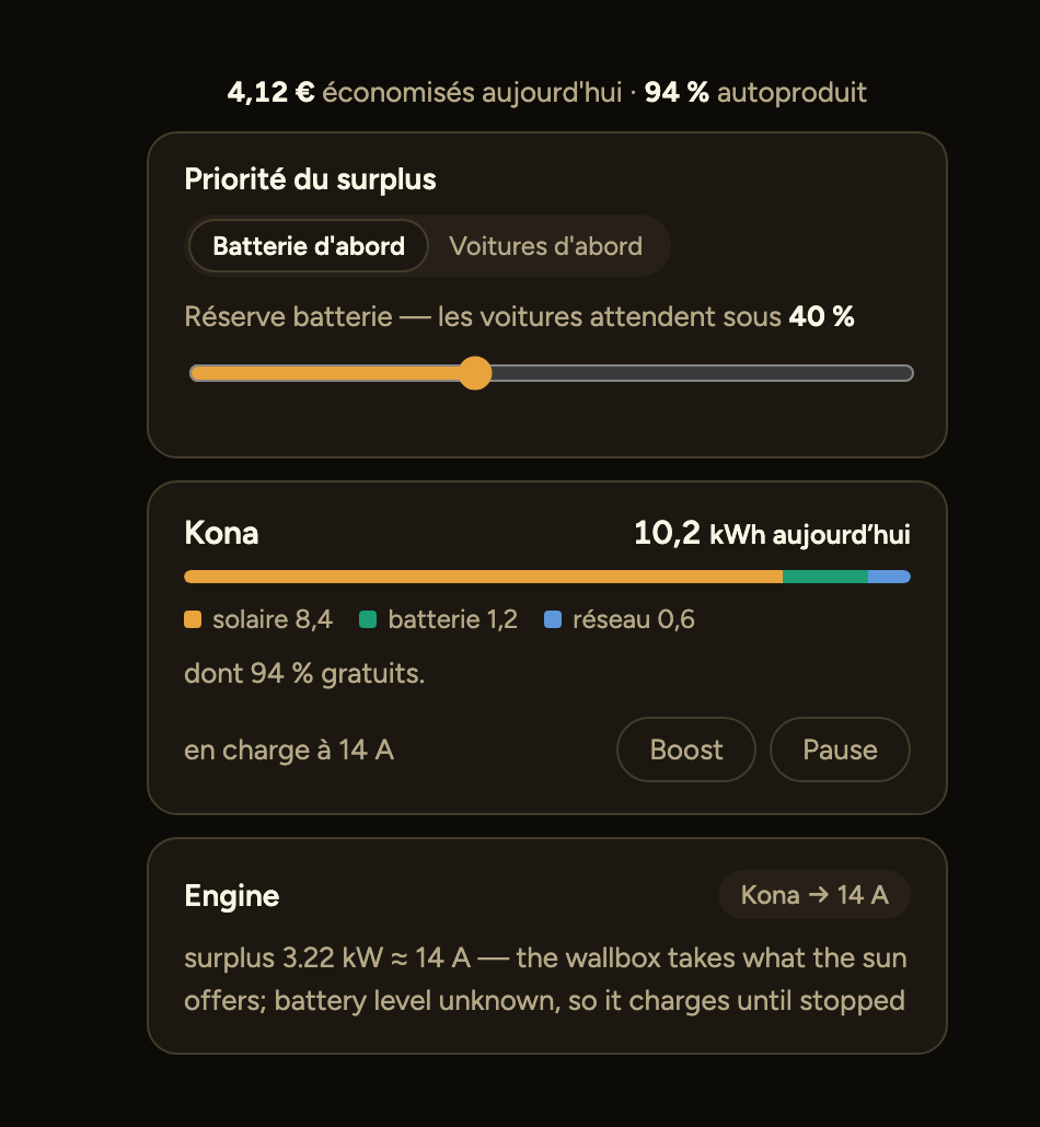 Une voiture sur borne connectée sans l'API de son constructeur : la fiche montre l'énergie du jour répartie entre solaire, batterie et réseau — pas de pourcentage de batterie, pas d'objectif de charge