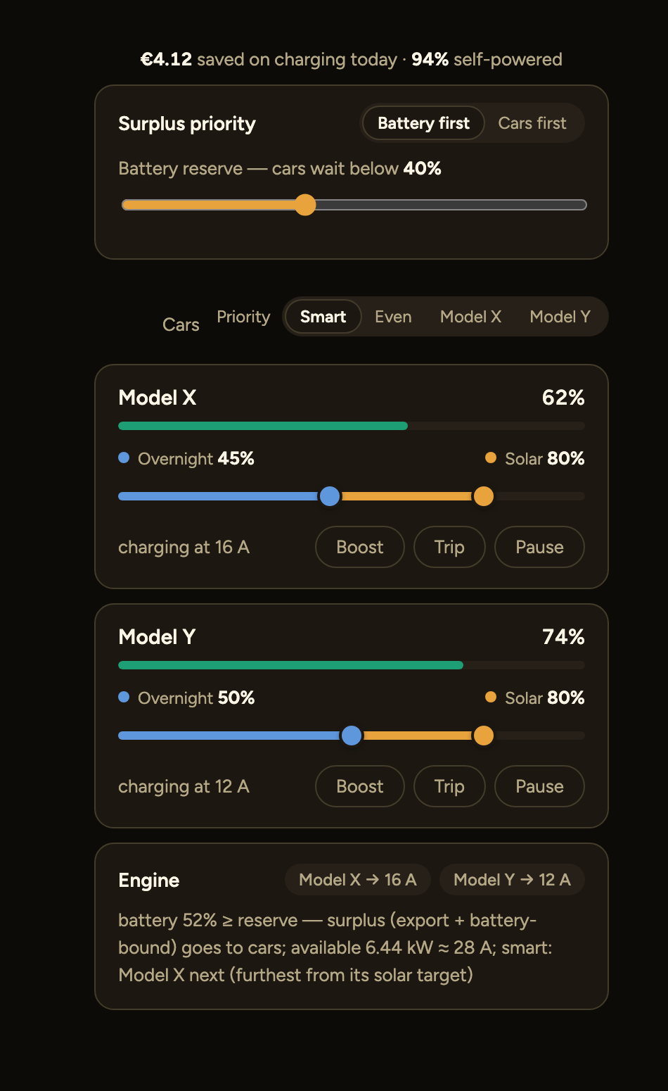 The full phone view for two Teslas: today's savings, the surplus-priority control with its battery reserve, the Smart priority selector, both car cards with their overnight floor and solar target sliders, and the engine card explaining the current decision